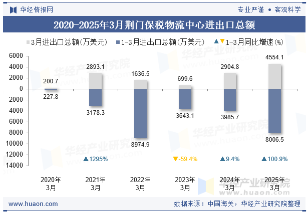 2020-2025年3月荆门保税物流中心进出口总额