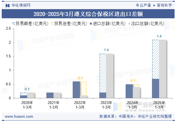 2020-2025年3月遵义综合保税区进出口差额