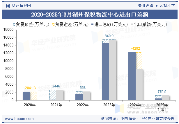 2020-2025年3月湖州保税物流中心进出口差额