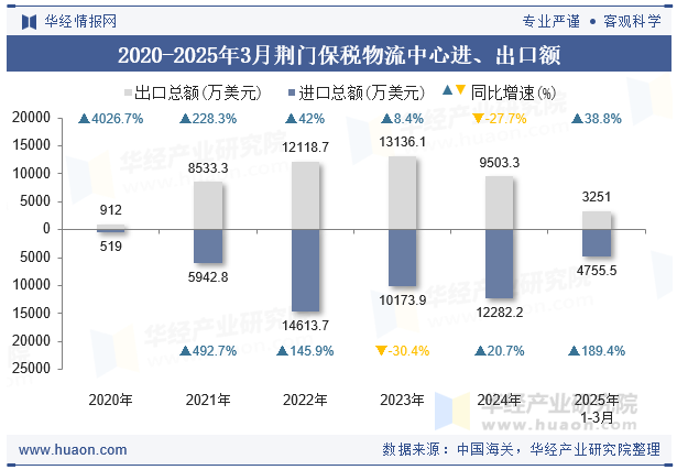 2020-2025年3月荆门保税物流中心进、出口额