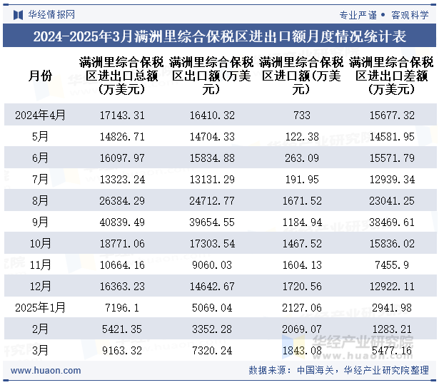 2024-2025年3月满洲里综合保税区进出口额月度情况统计表