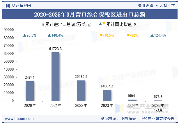 2020-2025年3月营口综合保税区进出口总额