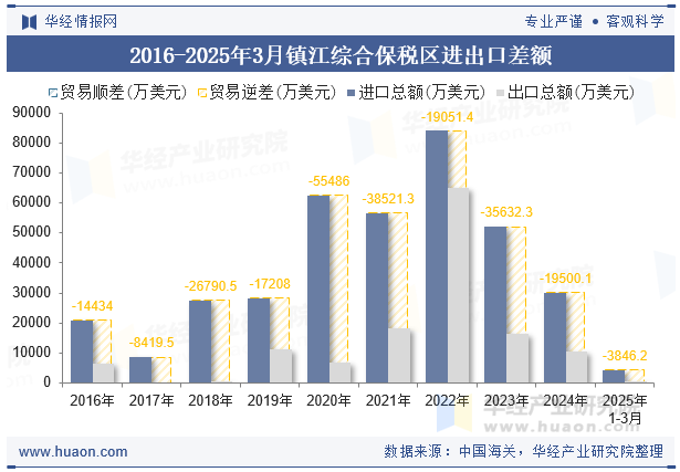 2016-2025年3月镇江综合保税区进出口差额