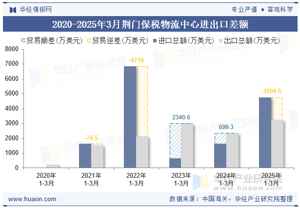2020-2025年3月荆门保税物流中心进出口差额