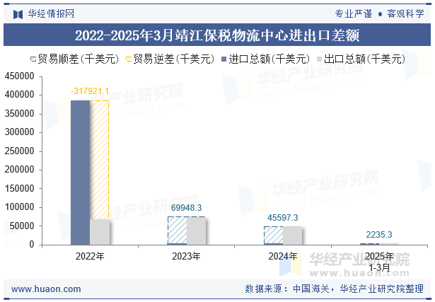 2022-2025年3月靖江保税物流中心进出口差额