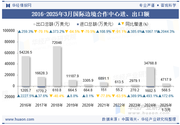 2016-2025年3月国际边境合作中心进、出口额