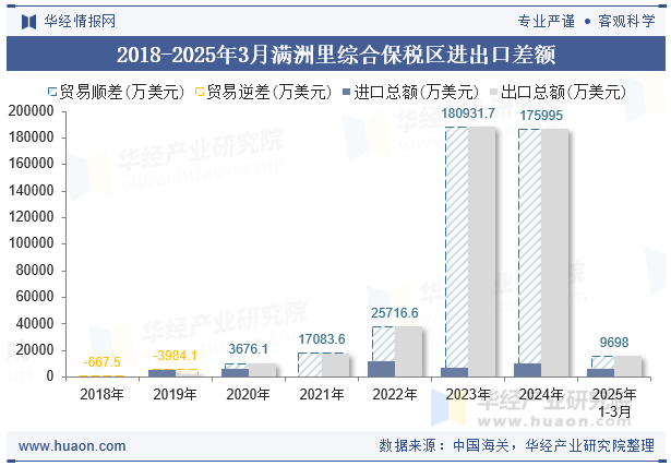 2018-2025年3月满洲里综合保税区进出口差额