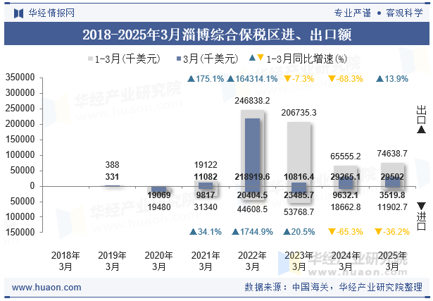 2018-2025年3月淄博综合保税区进、出口额