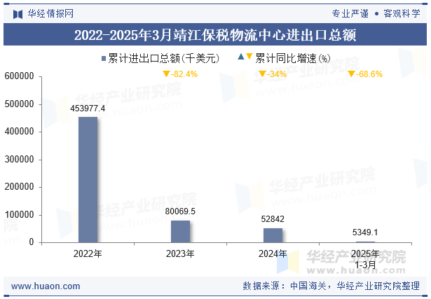 2022-2025年3月靖江保税物流中心进出口总额