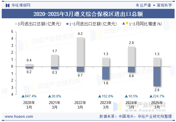 2020-2025年3月遵义综合保税区进出口总额