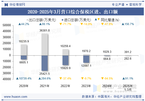 2020-2025年3月营口综合保税区进、出口额