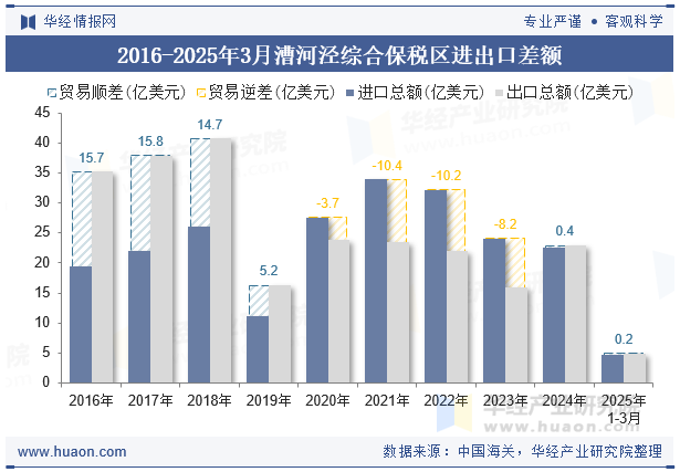 2016-2025年3月漕河泾综合保税区进出口差额