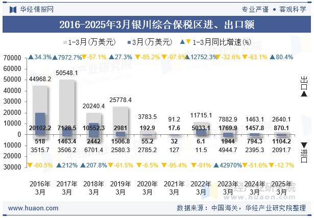 2016-2025年3月银川综合保税区进、出口额