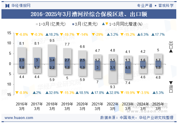 2016-2025年3月漕河泾综合保税区进、出口额