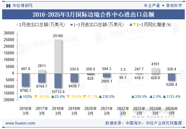 2016-2025年3月国际边境合作中心进出口总额