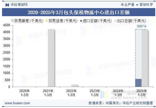 2020-2025年3月包头保税物流中心进出口差额
