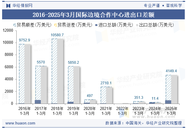 2016-2025年3月国际边境合作中心进出口差额