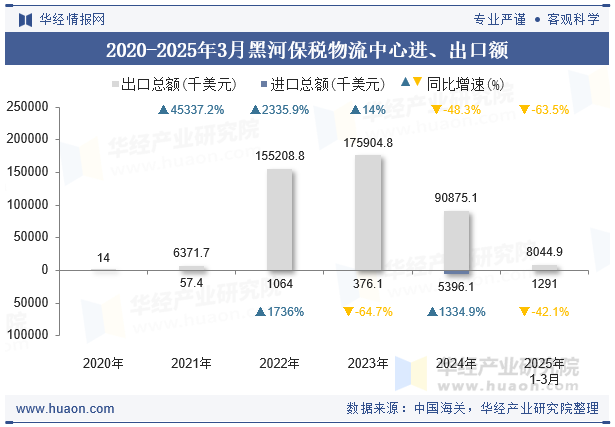 2020-2025年3月黑河保税物流中心进、出口额
