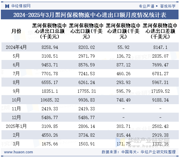2024-2025年3月黑河保税物流中心进出口额月度情况统计表