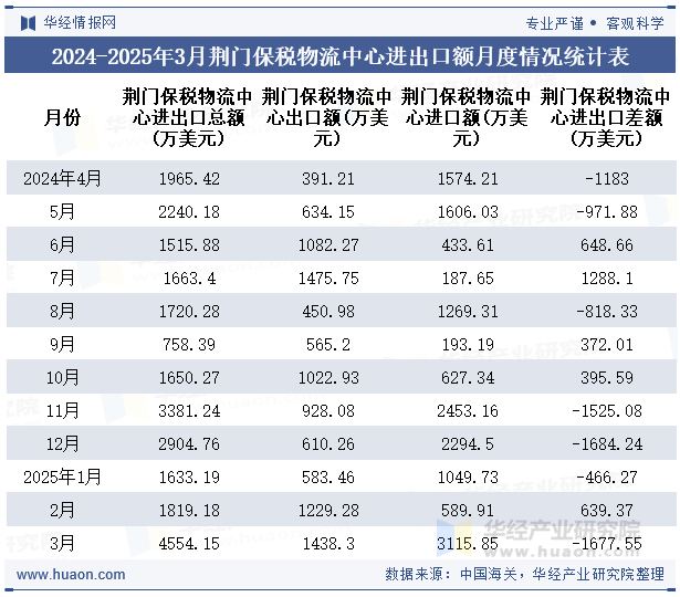 2024-2025年3月荆门保税物流中心进出口额月度情况统计表