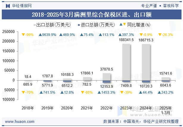2018-2025年3月满洲里综合保税区进、出口额