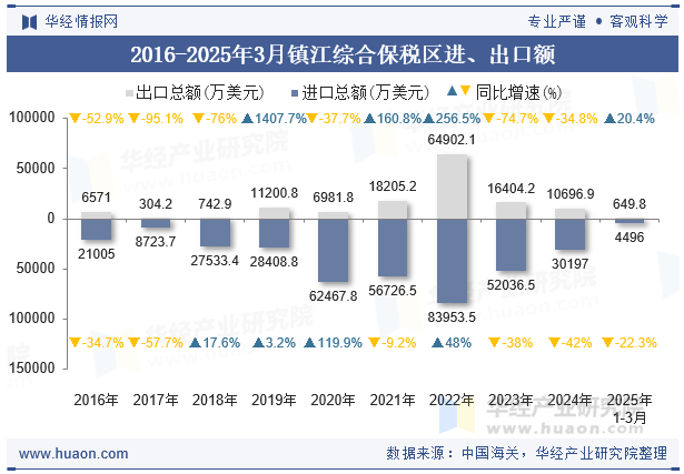 2016-2025年3月镇江综合保税区进、出口额