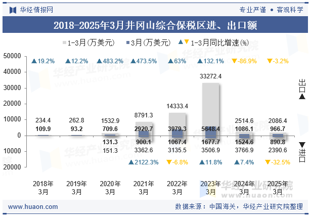 2018-2025年3月井冈山综合保税区进、出口额