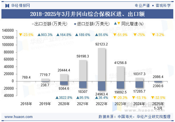 2018-2025年3月井冈山综合保税区进、出口额