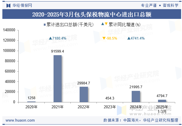 2020-2025年3月包头保税物流中心进出口总额