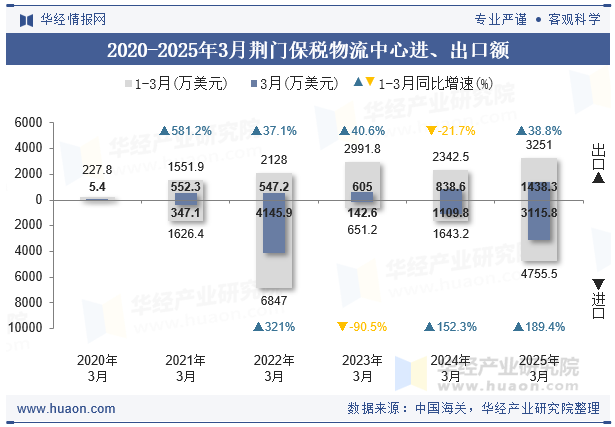 2020-2025年3月荆门保税物流中心进、出口额