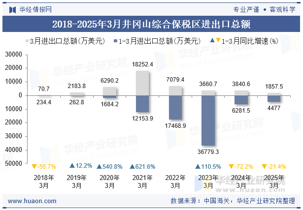 2018-2025年3月井冈山综合保税区进出口总额