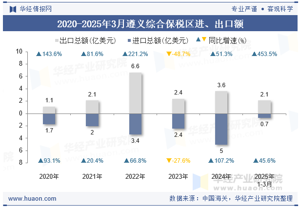 2020-2025年3月遵义综合保税区进、出口额