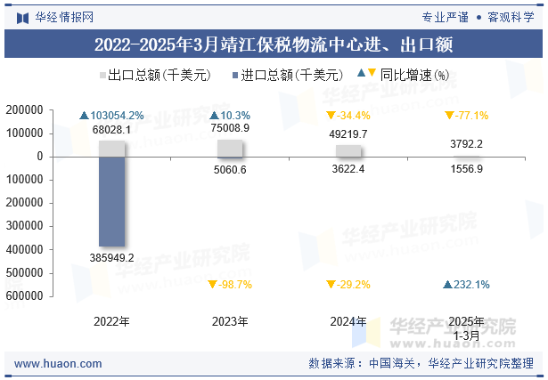 2022-2025年3月靖江保税物流中心进、出口额