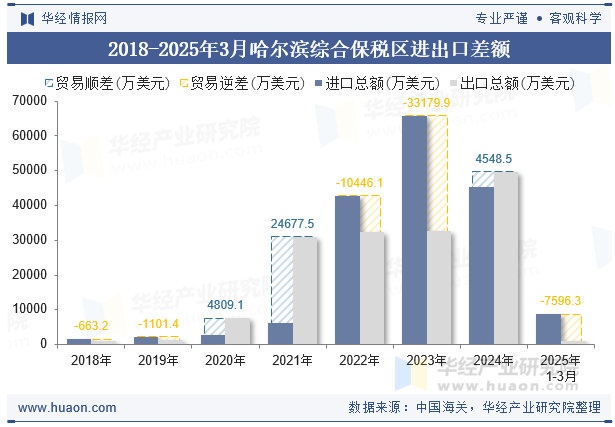 2018-2025年3月哈尔滨综合保税区进出口差额