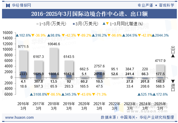 2016-2025年3月国际边境合作中心进、出口额