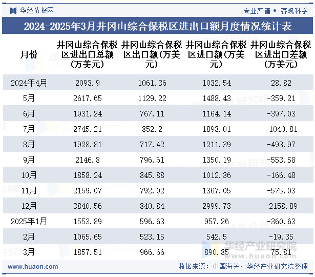 2024-2025年3月井冈山综合保税区进出口额月度情况统计表
