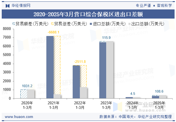 2020-2025年3月营口综合保税区进出口差额