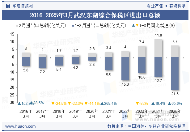 2016-2025年3月武汉东湖综合保税区进出口总额