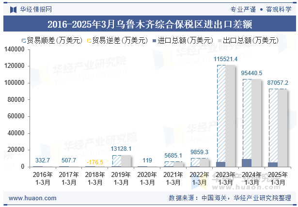 2016-2025年3月乌鲁木齐综合保税区进出口差额
