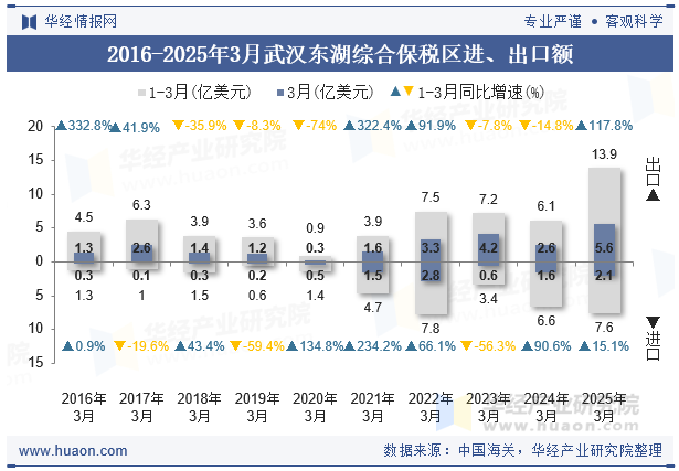2016-2025年3月武汉东湖综合保税区进、出口额