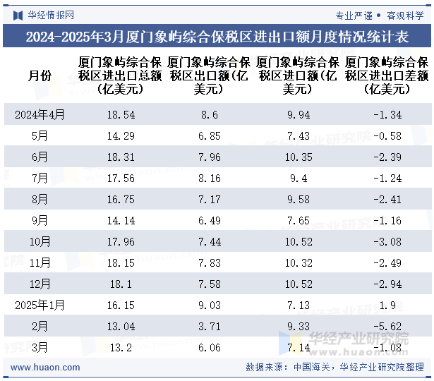 2024-2025年3月厦门象屿综合保税区进出口额月度情况统计表