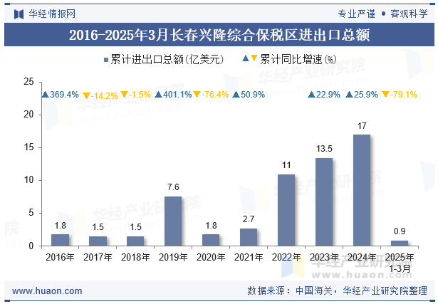 2016-2025年3月长春兴隆综合保税区进出口总额