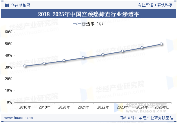 2018-2025年中国宫颈癌筛查行业渗透率