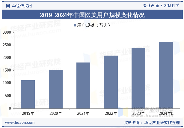 2019-2024年中国医美用户规模变化情况