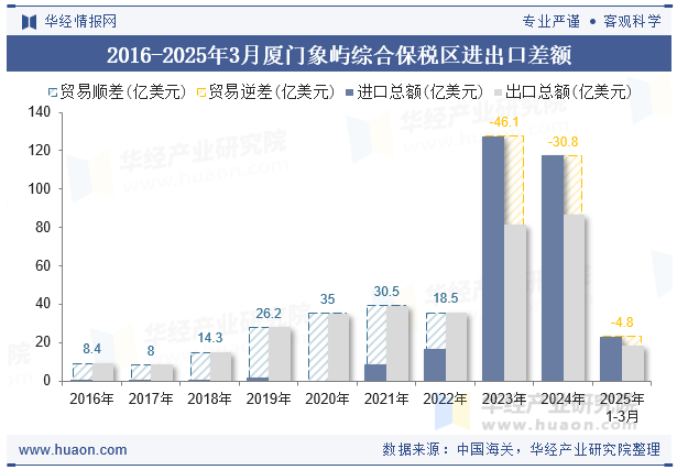 2016-2025年3月厦门象屿综合保税区进出口差额
