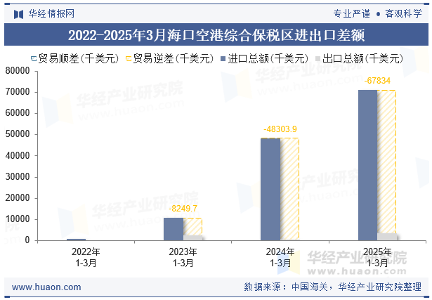 2022-2025年3月海口空港综合保税区进出口差额