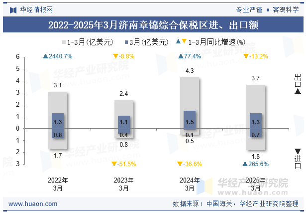 2022-2025年3月济南章锦综合保税区进、出口额