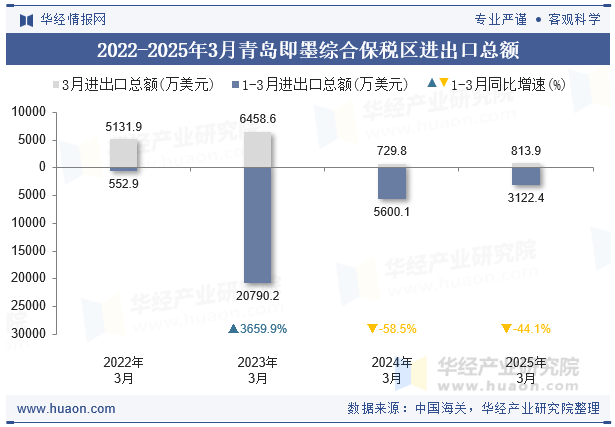 2022-2025年3月青岛即墨综合保税区进出口总额