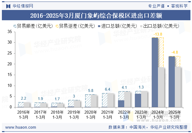 2016-2025年3月厦门象屿综合保税区进出口差额