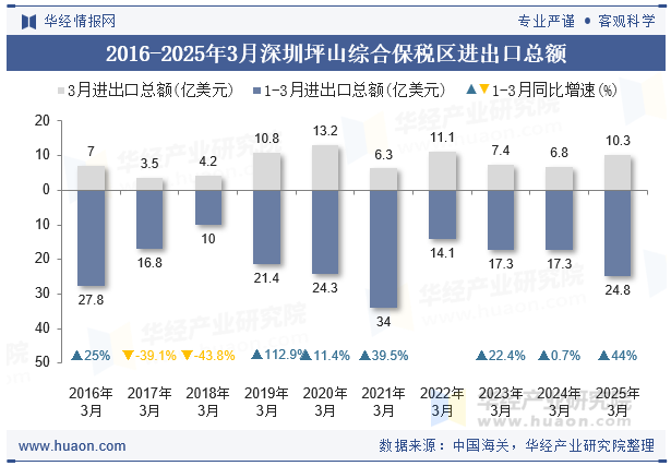 2016-2025年3月深圳坪山综合保税区进出口总额